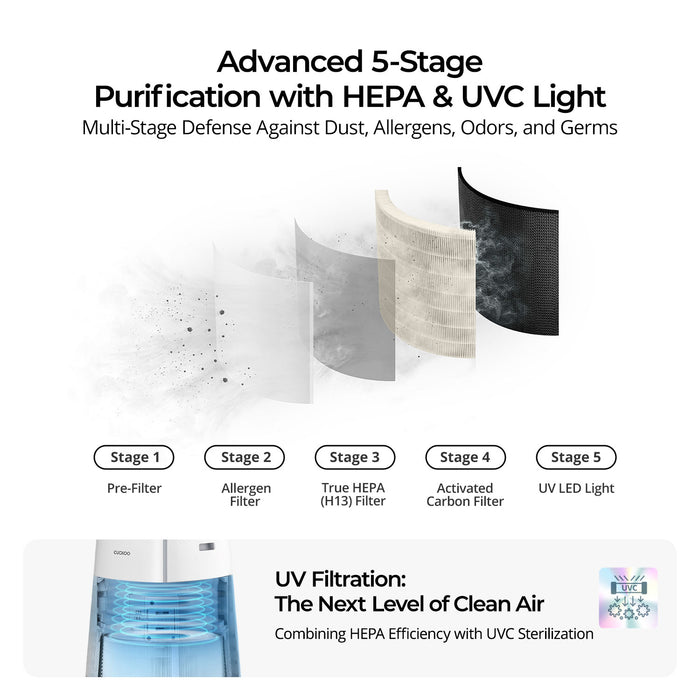 Infographic detailing 5-stage purification: pre-filter, allergen filter, H13 HEPA filter, carbon filter, and UVC light. (CACF-KAL)