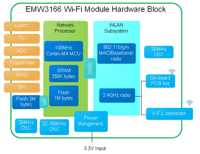 EMW3166 block diagram showing Cortex-M4 MCU, 256K SRAM, 1M/2M Flash, WLAN subsystem, 2.4GHz radio, and 3.3V input.