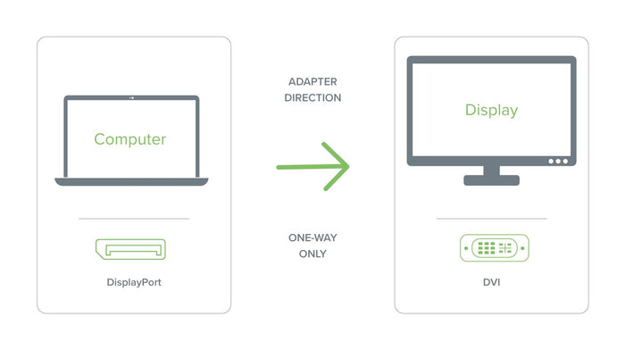 DPM-DVIF adapter direction: one-way only from DisplayPort computer to DVI display.