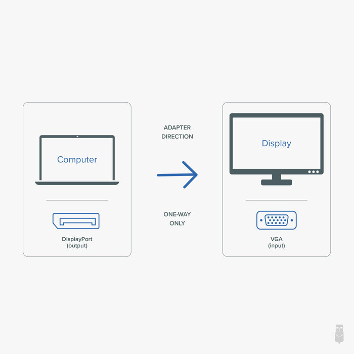 DPM-VGAF adapter direction: one-way only from DisplayPort output on computer to VGA input on display.