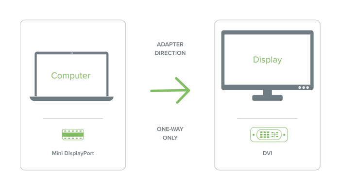 Infographic showing one-way adapter direction from Mini DisplayPort computer to DVI display.