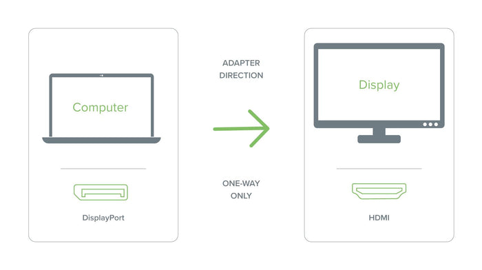 Infographic showing one-way adapter direction from Mini DisplayPort computer to HDMI display.