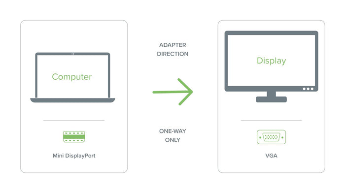 MDPM-VGAF adapter direction: one-way only from Mini DisplayPort computer to VGA display.