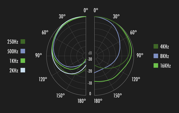 USB-VOX polar pattern chart showing frequency response from 250Hz to 16KHz across 0 to 180 degree angles.