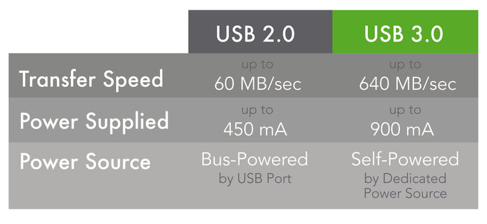 Comparison table: USB 2.0 (60 MB/sec, 450 mA, bus-powered) vs USB 3.0 (640 MB/sec, 900 mA, self-powered).
