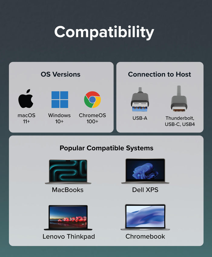 Compatibility chart: macOS 11+, Windows 10+, ChromeOS 100+; USB-A, Thunderbolt, USB-C, USB4; MacBooks, Dell XPS, Thinkpad.