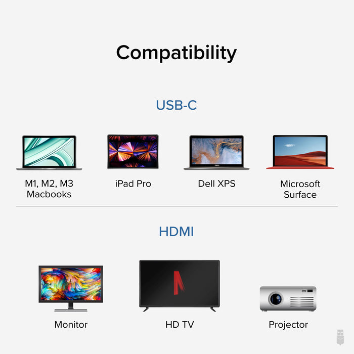 Compatibility chart: USB-C devices include M1, M2, M3 Macbooks, iPad Pro, Dell XPS, Microsoft Surface; HDMI: Monitor, TV, Pro