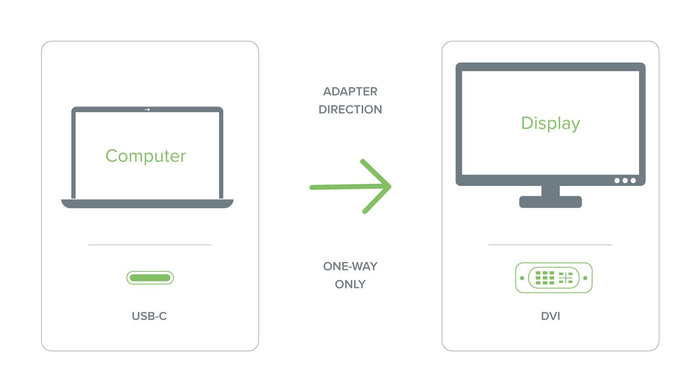 Infographic showing one-way adapter direction from USB-C computer to DVI display.